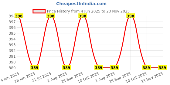 amazon.in Portable & Cage Attach Hay Rack/Grass Feeder/Holder for Rabbit/Guinea Pig/Ferret (Yellow) Price History Graph from 4 Jun 2025 to 22 Nov 2025
