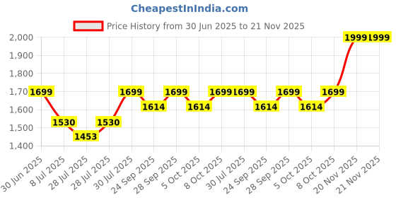 amazon.in Portable & Rechargeable Smoothie Blender Leak-Proof Lid – For Smoothies, Juices, Milkshakes, Baby Food, Ice Crushing & More (340ml) – 2400mAh Battery, 8 Stainless Steel Blades (Green) Price History Graph from 30 Jun 2025 to 21 Nov 2025
