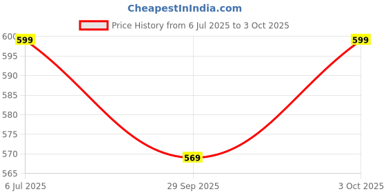 amazon.in Portable Android Mobile Power Capsule Type c Charging Price History Graph from 6 Jul 2025 to 3 Oct 2025