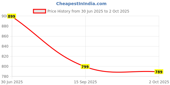 amazon.in Portable Arctic Air Cooler – Powerful Evaporative Cooling, Ultra-Quiet Fan, Water & Ice Tank, USB Powered, Adjustable Speeds for Home, Office & Travel Price History Graph from 30 Jun 2025 to 2 Oct 2025