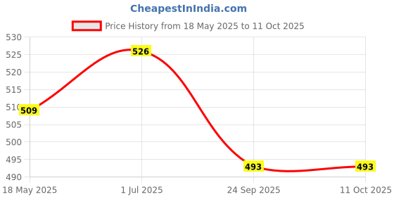 amazon.in figment Portable Auto Travel Umbrella - Umbrellas for Rain Windproof, Strong Umbrella for Wind and Rain, Auto Open/Close Button and Perfect Car Umbrella for Men & Women figment Price History Graph from 18 May 2025 to 11 Oct 2025
