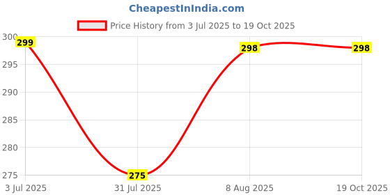 amazon.in sirteriq Portable Auto Travel Umbrella, Windproof and Strong with Auto Open/Close for Men & Women sirteriq Price History Graph from 3 Jul 2025 to 18 Oct 2025