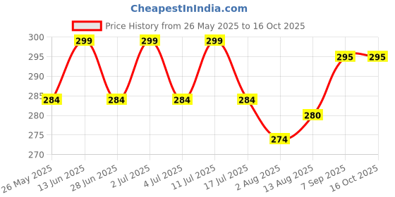 amazon.in elrinza Portable Auto Travel Umbrella - Windproof for Rain, Strong for Wind, Auto Open/Close Button, Perfect Car Umbrella for Men & Women elrinza Price History Graph from 26 May 2025 to 16 Oct 2025