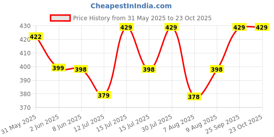 amazon.in morovik Portable Auto Travel Umbrella - Windproof for Rain, Strong for Wind, Auto Open/Close Button, Perfect Car Umbrella for Men & Women morovik Price History Graph from 31 May 2025 to 23 Oct 2025