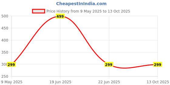 amazon.in kerok Portable Auto Travel Umbrella - Windproof for Rain, Strong for Wind, Auto Open/Close Button, Perfect Car Umbrella for Men & Women (Black) kerok Price History Graph from 9 May 2025 to 13 Oct 2025