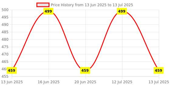 amazon.in Portable Automatic Yogurt Maker With Stainless Steel Inner Container | Easy To Operate & High Temperature Resistant Electric Curd Maker Machine For Home (Capacity- 800 ML) Price History Graph from 13 Jun 2025 to 13 Jul 2025