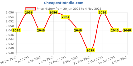amazon.in Portable Baby Bottle Warmer Night Feeding USB Feeding for Walk Newborn Price History Graph from 20 Jun 2025 to 2 Nov 2025