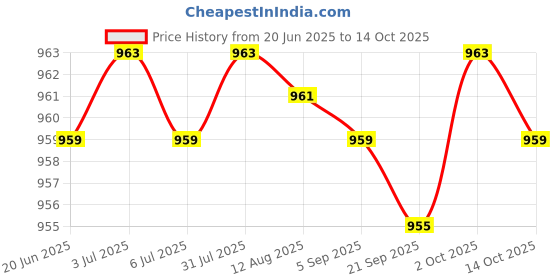 amazon.in Portable Baby Bottle Warmer Stretchable Milk Heating Keeper Nursing Heated Yellow Price History Graph from 20 Jun 2025 to 14 Oct 2025
