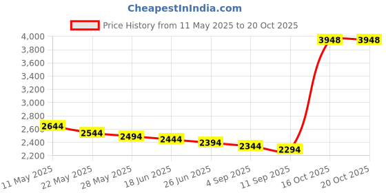 amazon.in nalacal Portable Baby Changing Pad, Waterproof Foldable Travel Changing Mat for Toddlers, Baby, Newborns (Sweet Pink Butterfly) nalacal Price History Graph from 11 May 2025 to 20 Oct 2025
