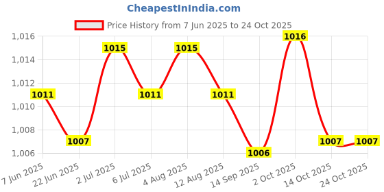 amazon.in Portable Baby Diaper Nappy Discarded Bag Box Dispenser Holder & Waste Bags Price History Graph from 7 Jun 2025 to 22 Oct 2025