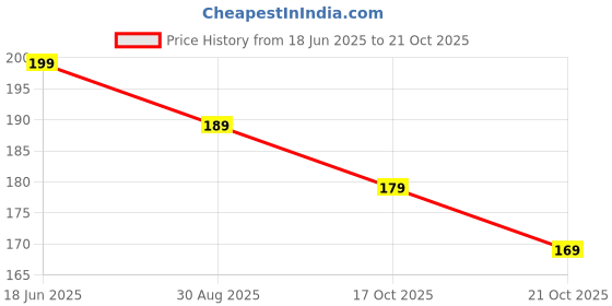amazon.in Portable Baby Toddler Nasal Aspirator Vacuum Sucker Soft Tip Cleaner Nose Mucus Cleaner Snot Sucker Pump (25 ML) Price History Graph from 18 Jun 2025 to 17 Oct 2025