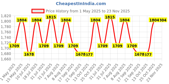 amazon.in homeart Portable Background Support Kit for Backdrop Photography and Videography 9x9 Feet | Foldable Stand Kit with Carry Bag homeart Price History Graph from 1 May 2025 to 22 Nov 2025