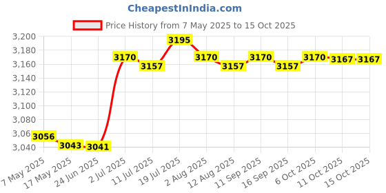 amazon.in Portable Badminton Net Practical Tennis Net for Schoolyard Competition Beach Four Side Edging | Badminton | Tennis & Racquet Sports Price History Graph from 7 May 2025 to 14 Oct 2025