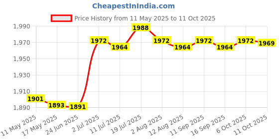 amazon.in Portable Badminton Net Practical Tennis Net for Schoolyard Competition Beach Single Side Edging | Badminton | Tennis & Racquet Sports Price History Graph from 11 May 2025 to 11 Oct 2025