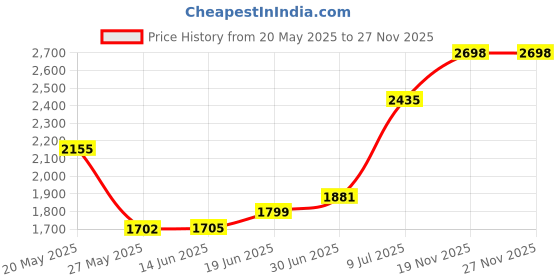 amazon.in Portable Ball Pump Kit, Manual Air Pump with 5 Needles, 1 Nozzle, Extension Hose for Soccer, Football, Volleyball, Water Polo, Rugby, Exercise, Sports Ball, Swim Inflatables Price History Graph from 20 May 2025 to 25 Nov 2025