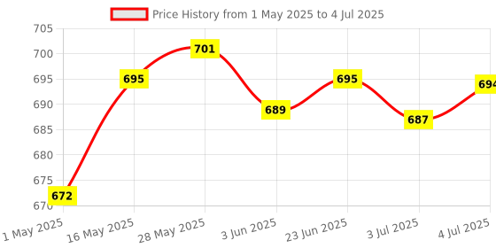 amazon.in Portable Battery Tester Battery Tester Checker Universal For 9V 1.5V Aa Black | Electrical & Test Equipment | Test, Measurement & Inspection | Other Test & Measurement Price History Graph from 1 May 2025 to 4 Jul 2025