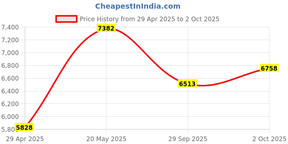amazon.in Portable Bible Player,Mini Portable Solar Powered Electronic Bible Audio Player Built in 8G Capacity for Bible Listener, (English CEV with Spanish) Price History Graph from 29 Apr 2025 to 2 Oct 2025