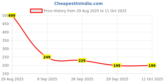 amazon.in Portable Bidet, Travel Bidet Glow-in-the-Dark Travel Bidet for Outdoor Use, Postpartum Care, and Emergency Sanitation, Compact and Convenient Price History Graph from 29 Aug 2025 to 11 Oct 2025