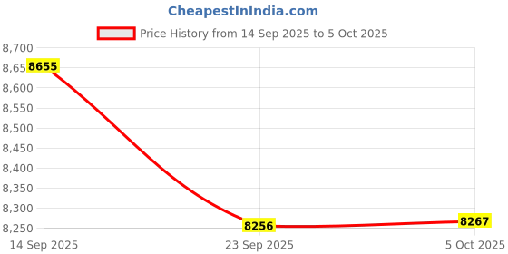 amazon.in Portable Blender, Cordless, 24oz. Vessel, Personal Blender-for Shakes & Smoothies, BPA Free, Leakproof-Lid & Sip Spout, USB-C Rechargeable & Self Cleaning - Travel with 6 Sharp Blade, Black Price History Graph from 14 Sep 2025 to 5 Oct 2025