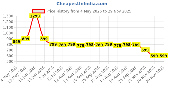 amazon.in qlect Portable Blender Electric Juicers Fruit Mixers USB Rechargeable Smoothie Mini Blender Personal Juicer 10 Blades 3Gears With 1500 Mah Rechargeable Battery qlect Price History Graph from 4 May 2025 to 29 Nov 2025