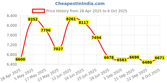 amazon.in Portable Blender for Shakes and Smoothies, Single Serve Travel Fruit Juicer Cup with 2000mAh USB Rechargeable Battery, Small Electric Mini Blender with 6 Blades, One Button (Pink) Price History Graph from 28 Apr 2025 to 6 Oct 2025