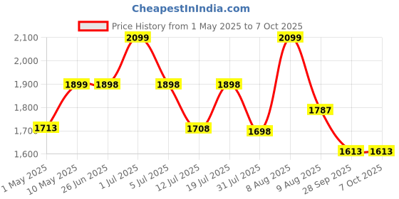 amazon.in Portable Blender for Smoothie and Juices, Milk Shakes and Crushing Ice, 4000mAh Rechargeable Small Juicer for Fruits, 150 Watt Motor, Personal Blender for Smoothies (Black) Price History Graph from 1 May 2025 to 7 Oct 2025