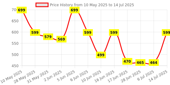 amazon.in harboan Portable Blender For Smoothie And Juices : Powerful 40 Watts Juicer that Can Crush Ice too | Juicer Machine Portable Blender) (Multicolour) harboan Price History Graph from 10 May 2025 to 14 Jul 2025