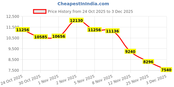 amazon.in Portable Blender for Smoothies, 24oz Mini Blender for Shakes and Smoothies W/Pulse Blend and Protection Design for Home, Personal for Home, Travel Price History Graph from 24 Oct 2025 to 3 Dec 2025