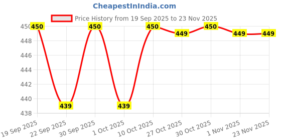 amazon.in Portable Blender for Smoothies and Shakes - Cordless Personal Blender with 380Ml BPA Free Travel Cup, 6 Stainless Steel Blades for Powerful Blending, Suit for Sports/Travel/Home Price History Graph from 19 Sep 2025 to 23 Nov 2025