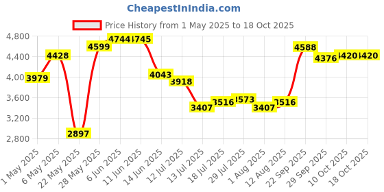 amazon.in Portable Blender for Smoothies and Shakes - Cordless Personal Blender with Stainless Steel Blades, BPA Free Travel Cup, Powerful Blending Suit in Office/Home/Gym Price History Graph from 1 May 2025 to 18 Oct 2025