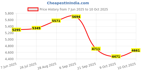 amazon.in Portable Blender for Smoothies & Shakes - Cordless Personal Size Blender with 6 Blades, 380Ml Juice Cup, Lightweight & Rechargeable, Freshly Squeezed Price History Graph from 7 Jun 2025 to 9 Oct 2025