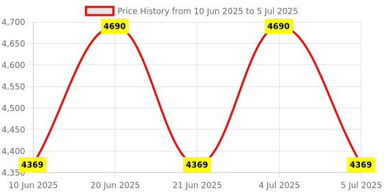 amazon.in Portable Blender for Smoothies & Shakes - Mini Blender with 12 Oz BAP Free Juice Cup, Cordless & Lightweight & Rechargeable, Suit for for Picnic/Sprots/Office Price History Graph from 10 Jun 2025 to 5 Jul 2025
