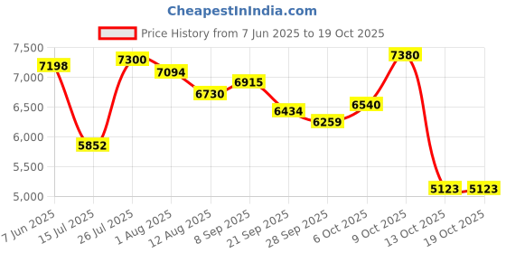 amazon.in Portable Blender for Smoothies and Shakes, USB-C Rechargeable Mini Blender with 6 Stainless Steel Blades, BPA-Free 20oz Personal Small Mixer for Gym Camping Travel Price History Graph from 7 Jun 2025 to 13 Oct 2025