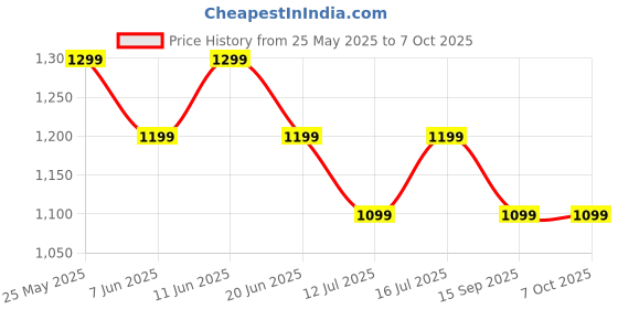 amazon.in Portable Blender, Mini Blender For Shakes and Smoothies, Personal Blender USB Rechargeable, Fresh Juice Blender With 8 Blades, 12oz Handheld Blender For Kichen Ice (White) Price History Graph from 25 May 2025 to 7 Oct 2025