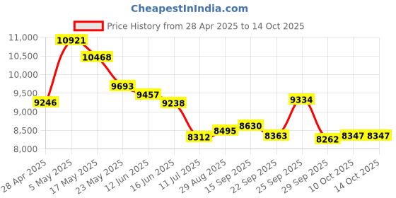 amazon.in Portable Blender, Personal Blender for Shakes and Smoothies, 4000mAh USB Rechargeable, 20Oz Juicer Cup with 6 Blades and Lid, Portable Juicer for Kitchen Travel Gym Price History Graph from 28 Apr 2025 to 10 Oct 2025
