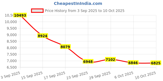 amazon.in Portable Blender, Personal Blender for Shakes and Smoothies with 460ml capacity, Fast Charging Mini Mixer Bottle, Food and Juice for Gym Travel Kitchen (Purple) Price History Graph from 3 Sep 2025 to 10 Oct 2025