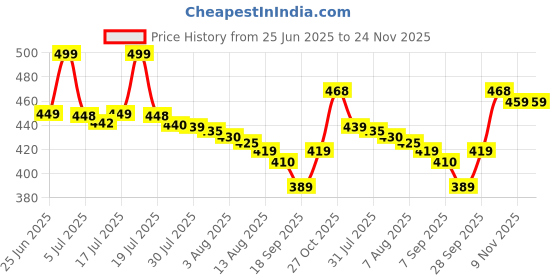 amazon.in Portable Blender, Personal Blender USB Rechargeable, Mini for Shakes and Smoothies, Strong Cutting Power with 6 Blades, 380Ml Traveling Fruit Veggie Juicer Cup for Home, Sport, Office, Camping Price History Graph from 25 Jun 2025 to 24 Nov 2025