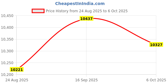 amazon.in Portable Blender, PRASKY Personal Blenders for Shakes and Smoothies with 27oz Cup, Lid and Shoulder Strap, Type-C USB Rechargeable, Personal Size Blenders BPA-free for Gym/Travel/Kitchen (Pink) Price History Graph from 24 Aug 2025 to 6 Oct 2025