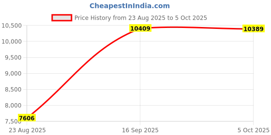 amazon.in Portable Blender, Prasky Personal Blenders for Shakes and Smoothies with 27oz Cup, Lid and Shoulder Strap, Type-C USB Rechargeable, Personal Size Blenders BPA-free for Gym/Travel/Kitchen (Rose Red) Price History Graph from 23 Aug 2025 to 5 Oct 2025