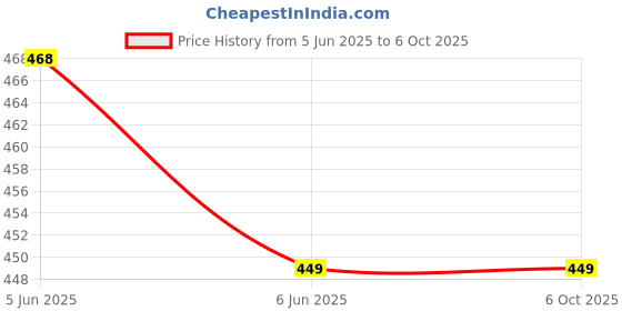 amazon.in Portable Blender, USB Mini Juicer Blender, Electric Juicer Bottle Blender Grinder Mixer, Personal Size Blender for Juices, Shakes and Smoothies, Fruit Juicer Machine Price History Graph from 5 Jun 2025 to 6 Oct 2025