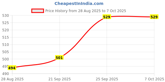 amazon.in Portable Blender, USB Rechargeable Mini Juicer Blender, Electric Juicer Bottle Blender Grinder Mixer, Personal Size Blender for Juices, Shakes and Smoothies. Price History Graph from 28 Aug 2025 to 7 Oct 2025