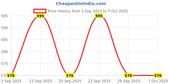 amazon.in Portable Blender, USB Rechargeable Mini Juicer Blender, Electric Juicer Bottle Blender Grinder Mixer, Personal Size Blender for Juices, Shakes and Smoothies, Fruit Juicer Machine- 420 ML Price History Graph from 3 Sep 2025 to 5 Oct 2025