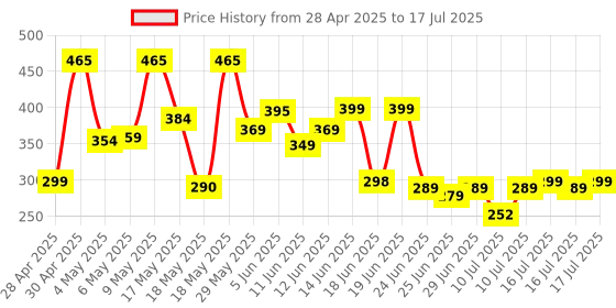 amazon.in snilra Portable Blender, USB Rechargeable Mini Juicer Blender, Electric Juicer Bottle Blender Grinder Mixer, Personal Size Blender for Juices, Shakes and Smoothies, Fruit Juicer Machine(multi colour). snilra Price History Graph from 28 Apr 2025 to 17 Jul 2025