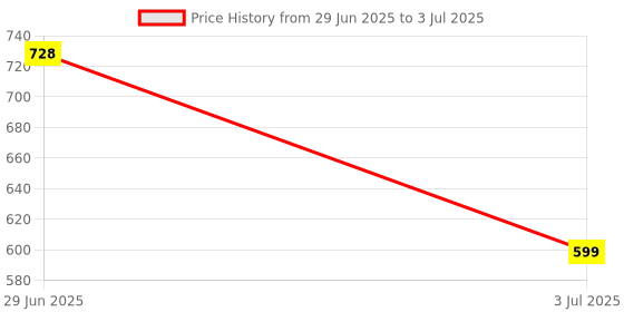 amazon.in Portable Blender with USB Type-C Charging with built-in jar mixer, juicer, BPA-Free, One-Touch Operation, Stainless Steel Blades Price History Graph from 29 Jun 2025 to 3 Jul 2025