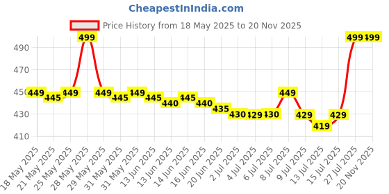 amazon.in Portable Blender,Personal Blender for Shakes and Smoothies,16 oz Mini Blender with Six Blades Fruit Juicer,USB Rechargeable Mixer for Travel,Gym, Camping Price History Graph from 18 May 2025 to 20 Nov 2025