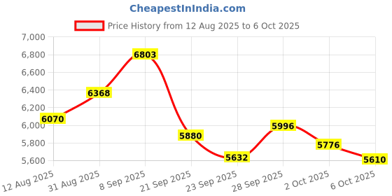 amazon.in Portable Blender,Personal Size Blender for Shakes and Smoothies with 6 Blade Mini Blender 20 Oz for Kitchen,Home,Travel Price History Graph from 12 Aug 2025 to 6 Oct 2025