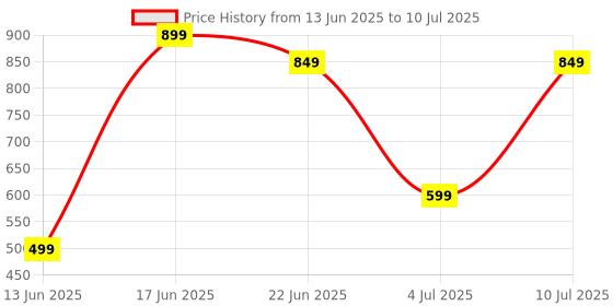 amazon.in Portable Blender,Personal Size Blender Juicer Cup,Fruit Portable Cup,for Smoothies,Shakes,Fruit,Ice,350ML Blender Mixer,Handheld Travel,Home（Blue） Price History Graph from 13 Jun 2025 to 10 Jul 2025