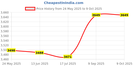 amazon.in Portable Block Riser, Metal Heighten Block, Central Block, Solid Stainless Steel Professional Use Industrial for Machine Tool General Purpose Price History Graph from 24 May 2025 to 8 Oct 2025