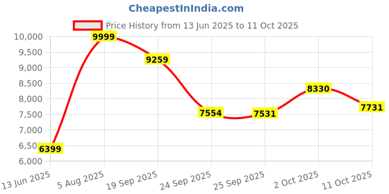 amazon.in Portable Bluetooth Karaoke Speaker with 2 Wireless Microphones & LED Lights for Kids Birthday Parties Price History Graph from 13 Jun 2025 to 11 Oct 2025