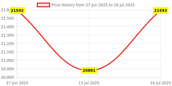 amazon.in Portable Bluetooth Karaoke Speaker - with Microphone, RGB Colorful Rhythm Light Price History Graph from 27 Jun 2025 to 16 Jul 2025